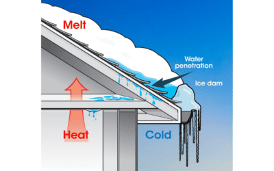 Lack of attic insulation results in ice dams